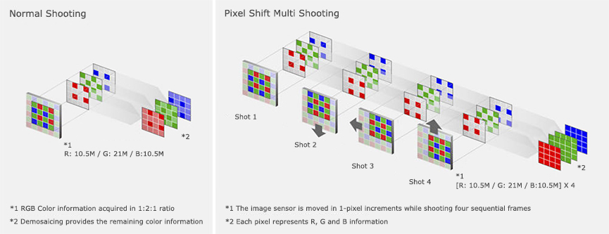 Sony Pixel Shift