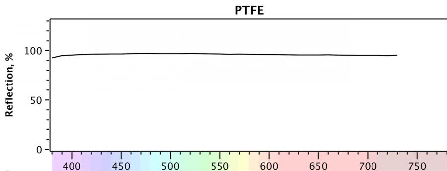 White Teflon seal tape spectral response